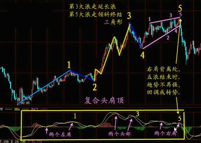 MACD经典战法 MACD经典战法