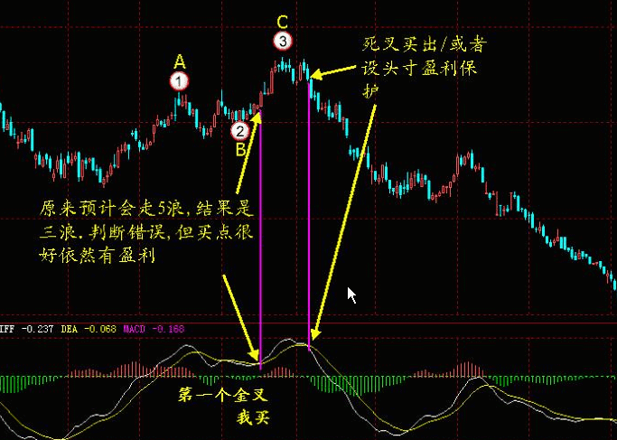 MACD经典战法 MACD经典战法