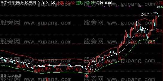 通达信2013进场就赚主图指标公式