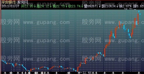 飞狐飞龙顶底线主图指标公式