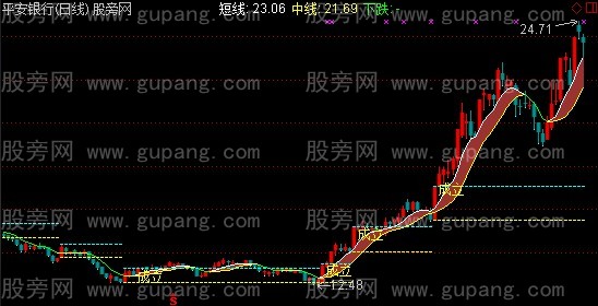 通达信天天好运来主图指标公式