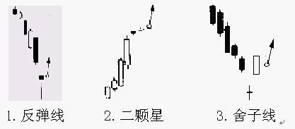 20种K线买进信号 20种K线买进信号