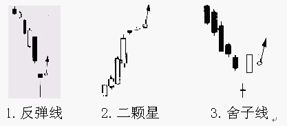 20种K线买进信号