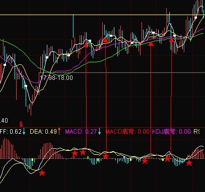 看懂MACD的假背离