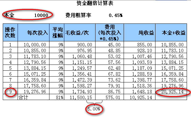 资金翻倍经典指标组合图解