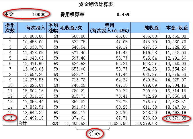 资金翻倍经典指标组合图解