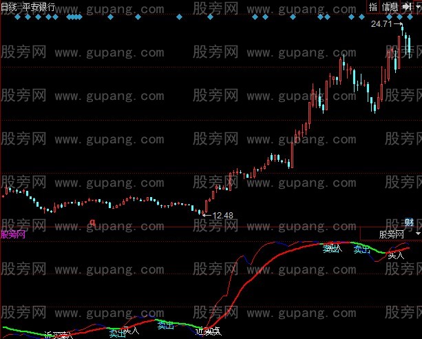 同花顺黄金线指标公式 同花顺黄金线指标公式