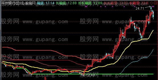 通达信箱底顶主图指标公式