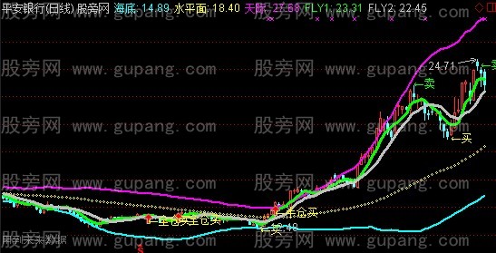 通达信波段飞天王主图指标公式