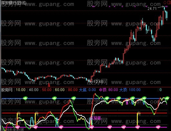 通达信KJ顶底指标公式