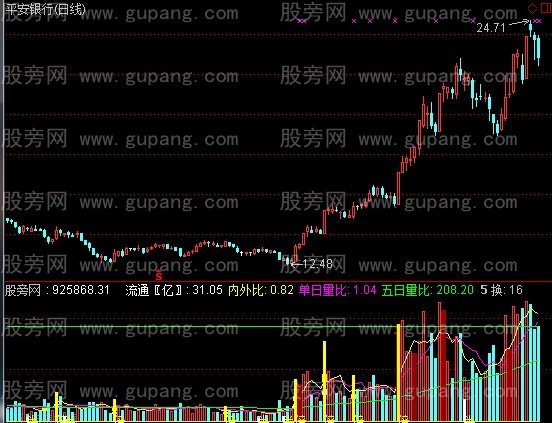 通达信倍量柱指标公式