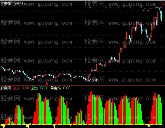 通达信仙人指底指标公式