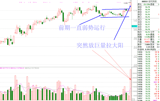 放量异动