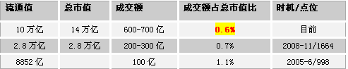 地量抄底 地量抄底