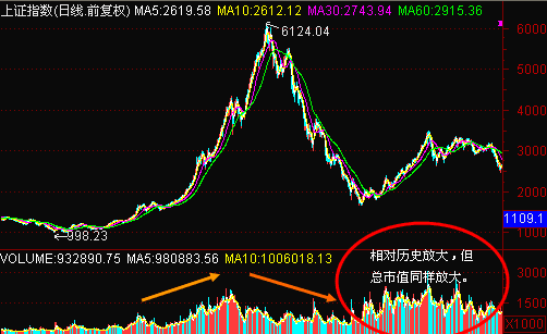 地量抄底 地量抄底