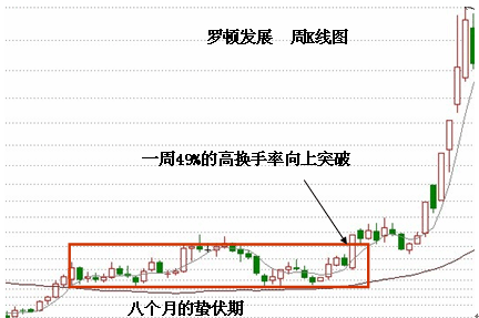 成交量抓黑马股 成交量抓黑马股