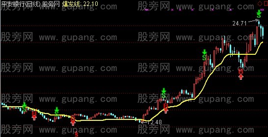 通达信爆发线主图指标公式