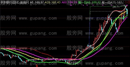 通达信预测大趋势主图指标公式