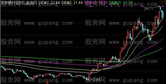 通达信动态均线主图指标公式