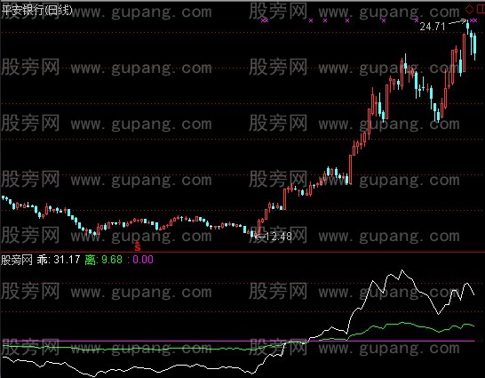 通达信动态乖离指标公式