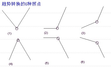 趋势线知识