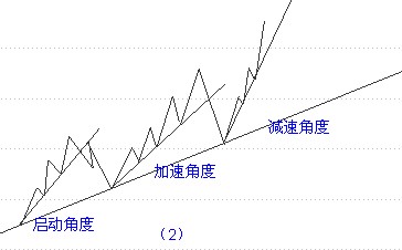 趋势线知识