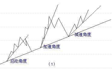 趋势线知识