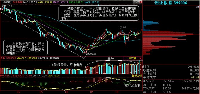 量价分析第三讲