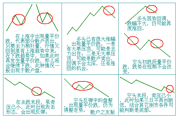 量价分析第三讲