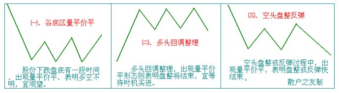 量价分析第三讲 量价分析第三讲