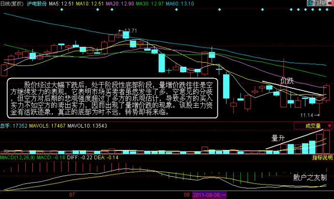 量价分析第二讲 量价分析第二讲