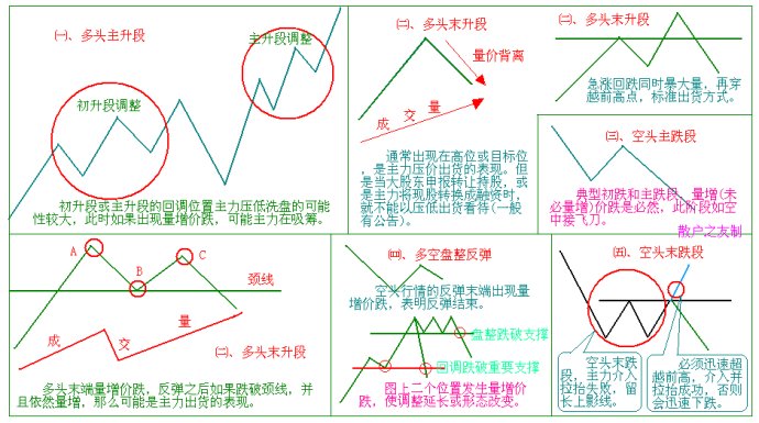 量价分析第二讲