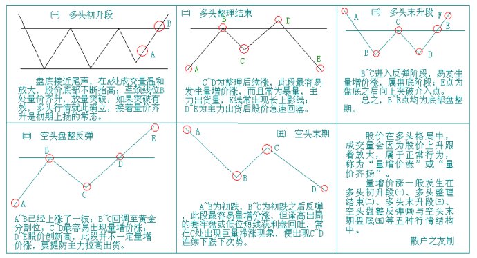 量价分析第二讲