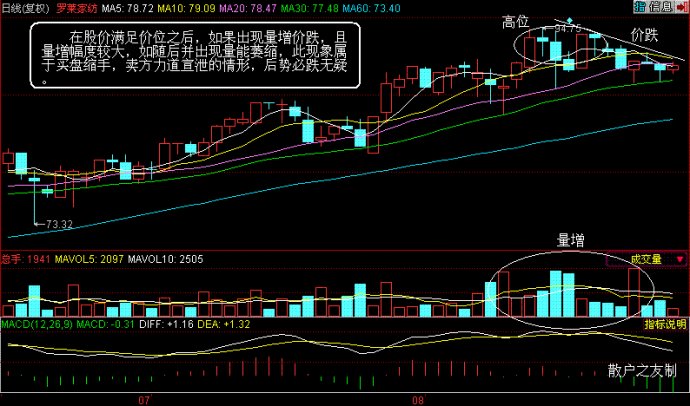 量价分析第二讲