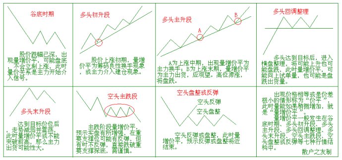 量价分析第二讲 量价分析第二讲