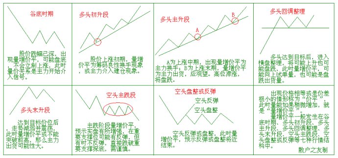 量价分析第二讲