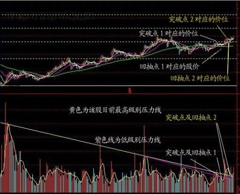均量线突破法 均量线突破法
