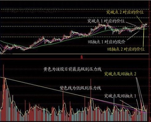 均量线突破法