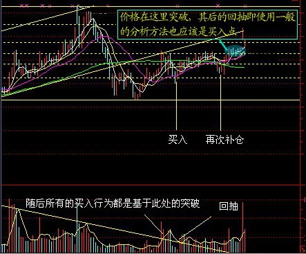 均量线突破法