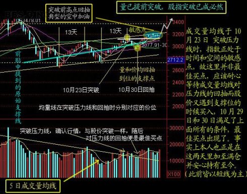 均量线突破法 均量线突破法