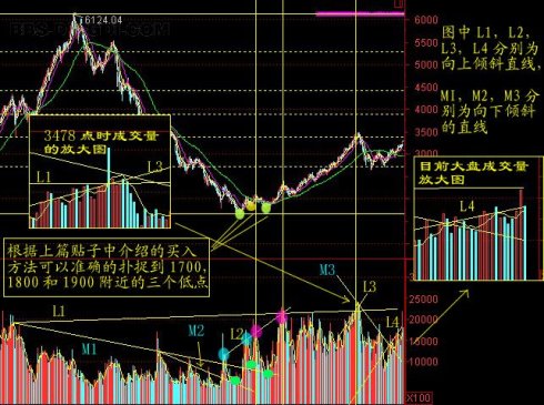 均量线突破法 均量线突破法