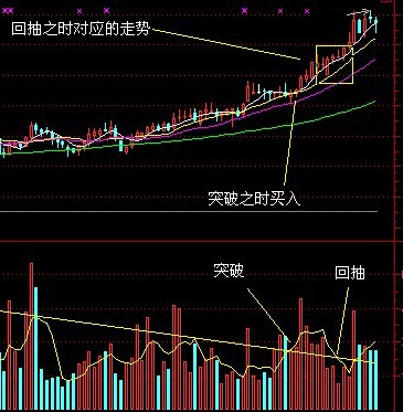 均量线突破法 均量线突破法