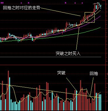 均量线突破法