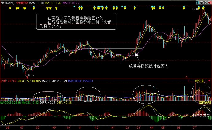量价分析第一讲 量价分析第一讲