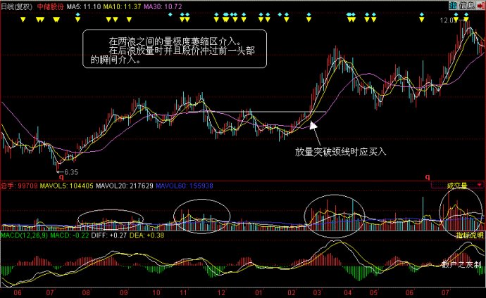 量价分析第一讲