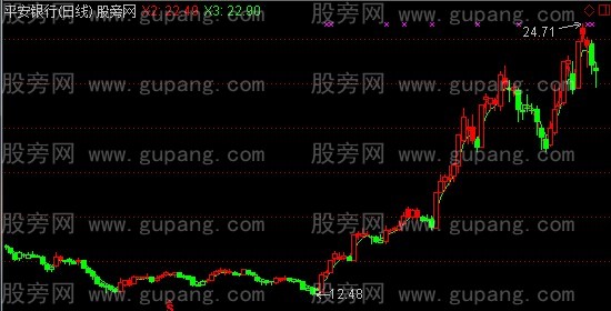 通达信红肥绿瘦主图指标公式