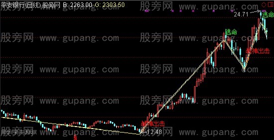 通达信战神出击主图指标公式