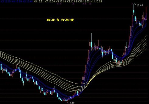 顾比均线公式和用法 顾比均线公式和用法