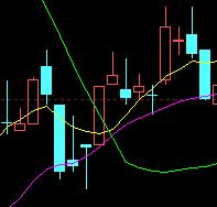 35种均线实战基础技术 35种均线实战基础技术