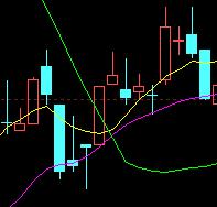 35种均线实战基础技术